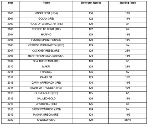 2000 Guineas Betting Guide, Odds, Tips & Free Bets at Timeform.